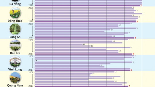PCI của 10 địa phương đứng đầu năm 2017 trong 10 năm qua