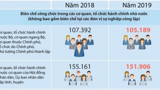 Biên chế công chức năm 2019 giảm 5.508 so với 2018