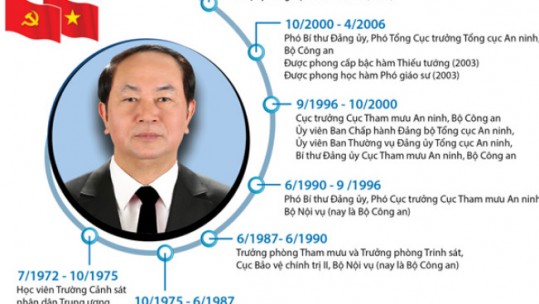 Quá trình công tác của đồng chí Trần Đại Quang, Ủy viên Bộ Chính trị, Chủ tịch nước CHXHCN Việt Nam