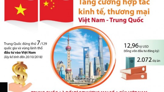 Tăng cường hợp tác kinh tế, thương mại Việt Nam - Trung Quốc