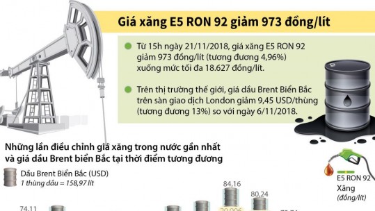 Giá xăng giảm mạnh lần thứ 4 liên tiếp trong vòng 2 tháng qua