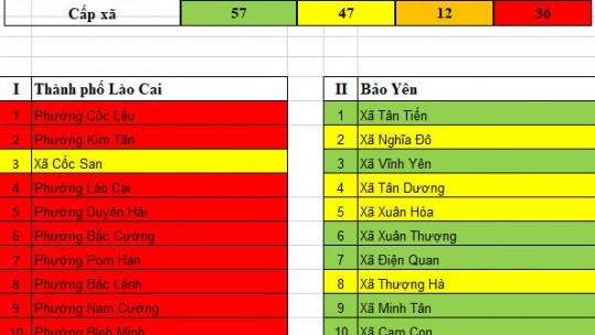 Kết quả đánh giá, phân loại cấp độ dịch tỉnh Lào Cai cập nhật ngày 16/02/2022