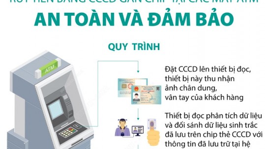 Rút tiền bằng CCCD gắn chip tại các máy ATM: An toàn và đảm bảo