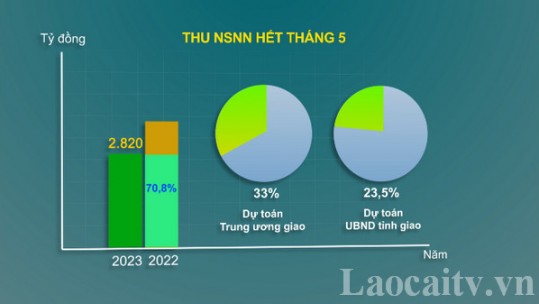 Các chỉ tiêu kinh tế - xã hội tỉnh Lào Cai 5 tháng đầu năm 2023