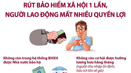 Rút bảo hiểm xã hội 1 lần, người lao động mất nhiều quyền lợi