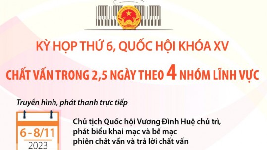 Kỳ họp thứ 6, Quốc hội khóa XV: Chất vấn trong 2,5 ngày theo 4 nhóm lĩnh vực