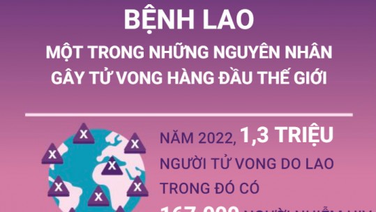 Bệnh lao - một trong những nguyên nhân gây tử vong hàng đầu