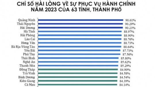 Chỉ số hài lòng về sự phục vụ hành chính 2023: Lào Cai đứng thứ 6
