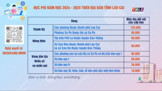 Mức thu học phí năm học 2024 - 2025 trên địa bàn tỉnh Lào Cai