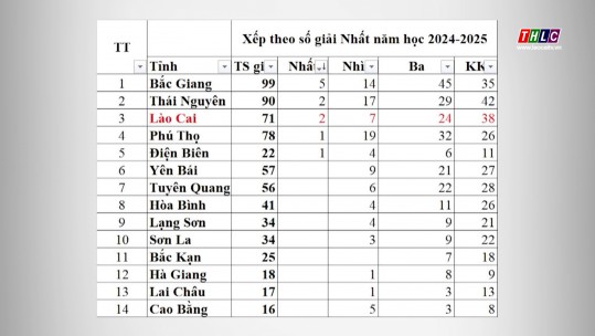 Thành tích xuất sắc của học sinh Lào Cai tại Kỳ thi chọn học sinh giỏi quốc gia THPT