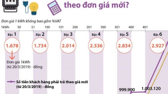 Người dân phải trả bao nhiêu tiền điện theo đơn giá mới?