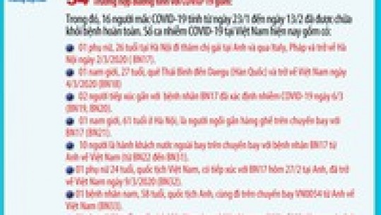 Việt Nam tiếp tục cách ly, điều trị 18 ca mắc Covid-19