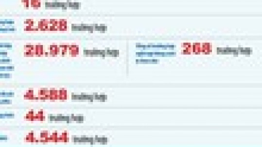 Việt Nam đang điều trị 28 ca mắc Covid-19, cách ly chặt chẽ 268 người