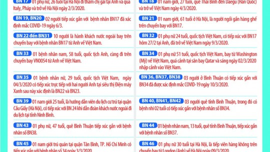 Việt Nam ghi nhận 57 ca mắc Covid-19, nhiều ca mới là người nước ngoài