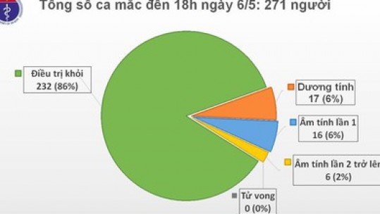 Ngày 7/5 Việt Nam không có ca mắc Covid-19, chỉ còn 17 ca xét nghiệm dương tính
