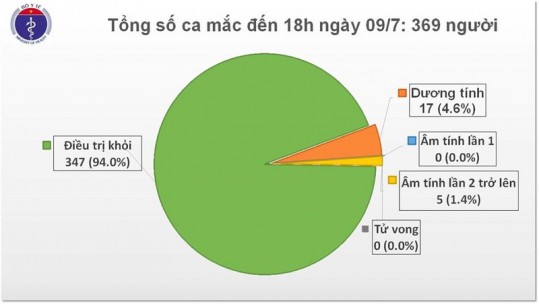 Việt Nam còn 17 ca dương tính với virus SARS-CoV-2