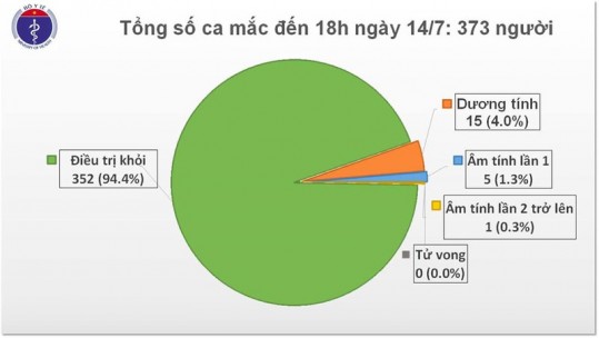 Việt Nam còn 15 ca dương tính với Covid-19