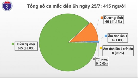 Thêm 2 ca mắc Covid-19 đều được cách ly sau khi nhập cảnh