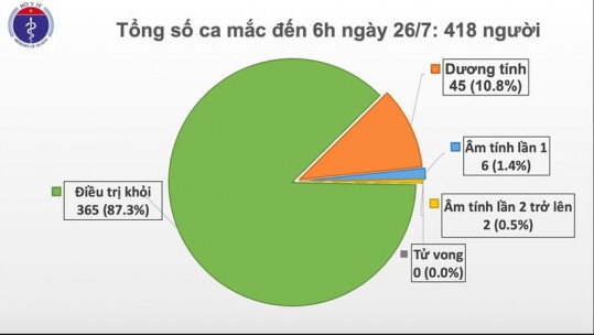 Đà Nẵng có thêm một ca mắc Covid-19 trong cộng đồng, phải thở máy