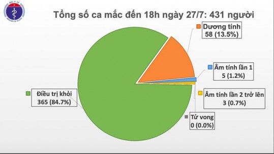 Thêm 11 ca mắc Covid-19 tại Đà Nẵng, trong đó có 4 nhân viên y tế