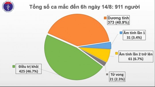 Bệnh nhân Covid-19 thứ 21 tử vong là nữ 61 tuổi tại Đà Nẵng