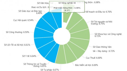 Sở Nông nghiệp và Phát triển nông thôn nỗ lực duy trì vị trí số 1 trên bảng xếp hạng năng lực cạnh tranh cấp sở ngành