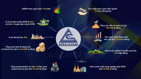 Một số chỉ tiêu phát triển kinh tế tỉnh Lào Cai giai đoạn 2021 - 2025