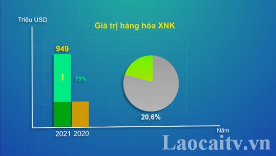 Lào Cai: Một số chỉ tiêu chủ yếu quý I/2021