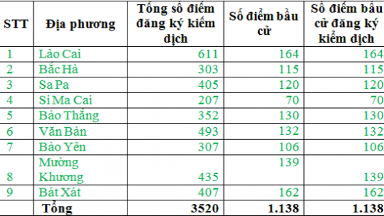 Hoàn thành việc tạo lập điểm kiểm soát dịch bệnh Covid -19 điện tử