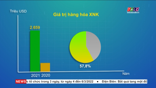 Kết quả một số chỉ tiêu chủ yếu của Lào Cai 9 tháng năm 2021