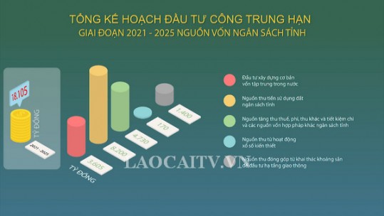 Kế hoạch đầu tư công trung hạn giai đoạn 2021 - 2025 nguồn vốn ngân sách tỉnh trên 18.100 tỷ đồng
