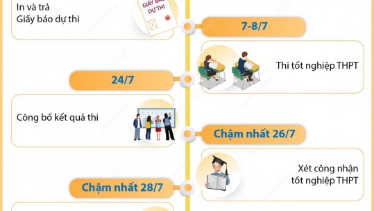 Kỳ thi tốt nghiệp THPT 2022: Những mốc thời gian cần lưu ý