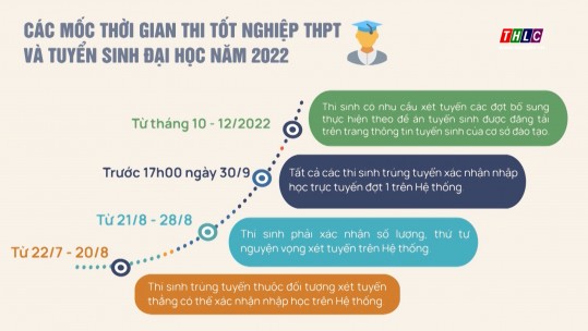 Các mốc thời gian thi tốt nghiệp THPT và tuyển sinh đại học năm 2022