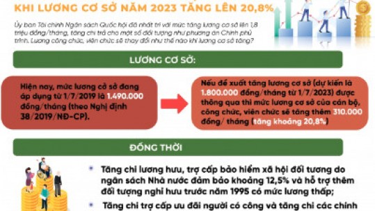 [Infographic] Cách tính lương công chức, viên chức khi lương cơ sở năm 2023 tăng lên 20,8%