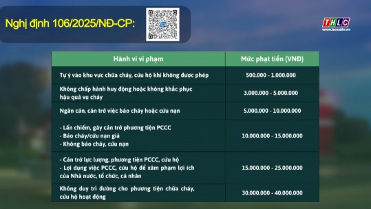 Mức phạt vi phạm quy định về chữa cháy, cứu nạn, cứu hộ từ 01/7/2025