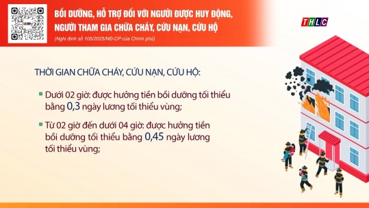 Bồi dưỡng, hỗ trợ đối với người được huy động, người tham gia chữa cháy, cứu nạn, cứu hộ